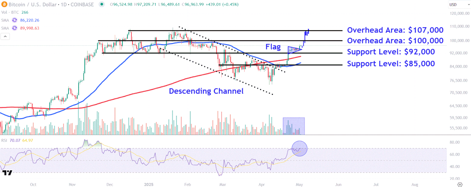 "Bitcoin s Breakout: Watching Key Price Levels as It Nears $100,000"