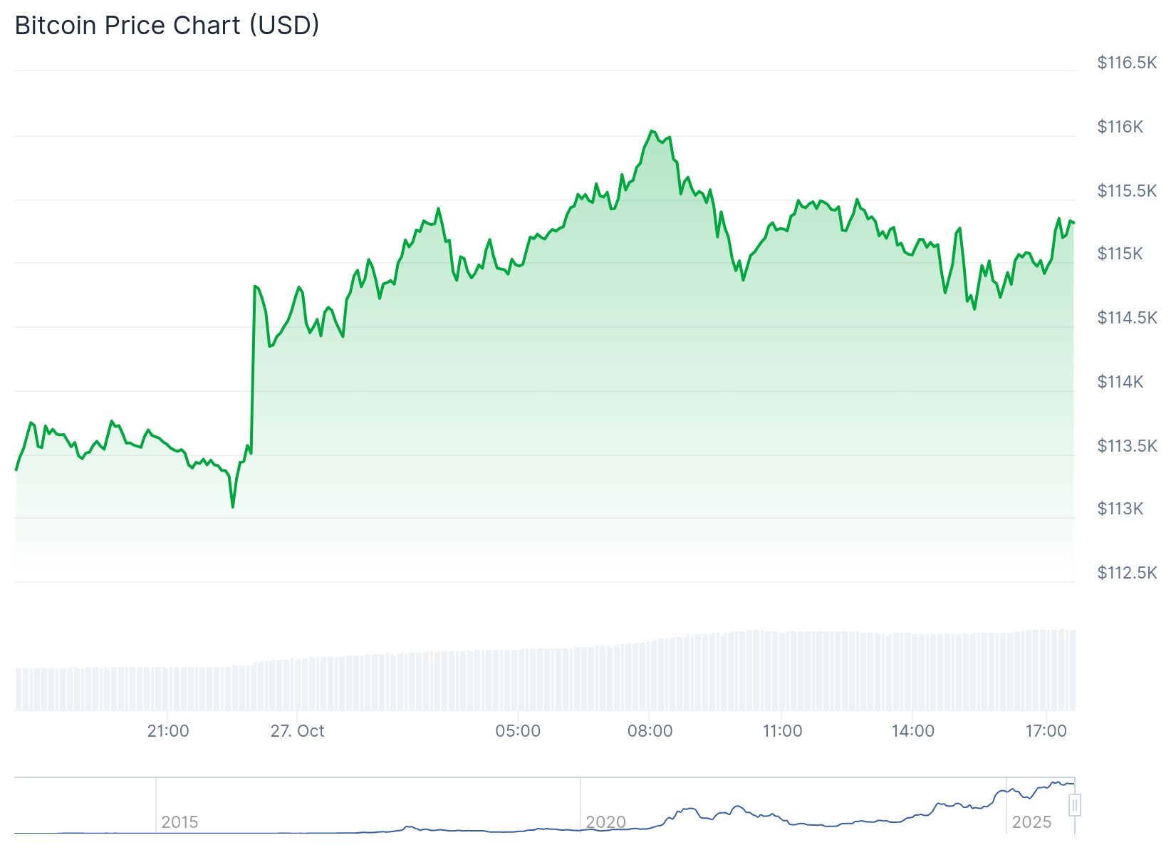 "Bitcoin s Surge: Local Analysts Predict Breakthrough to $120,000"